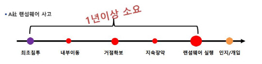 랜섬웨어 전체공격 과정. KISA 제공